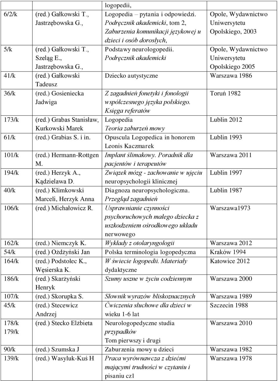 Podręcznik akademicki Opole, Wydawnictwo Uniwersytetu Opolskiego, 2003 Opole, Wydawnictwo Uniwersytetu Opolskiego 2005 Dziecko autystyczne Warszawa 1986 Z zagadnień fonetyki i fonologii współczesnego