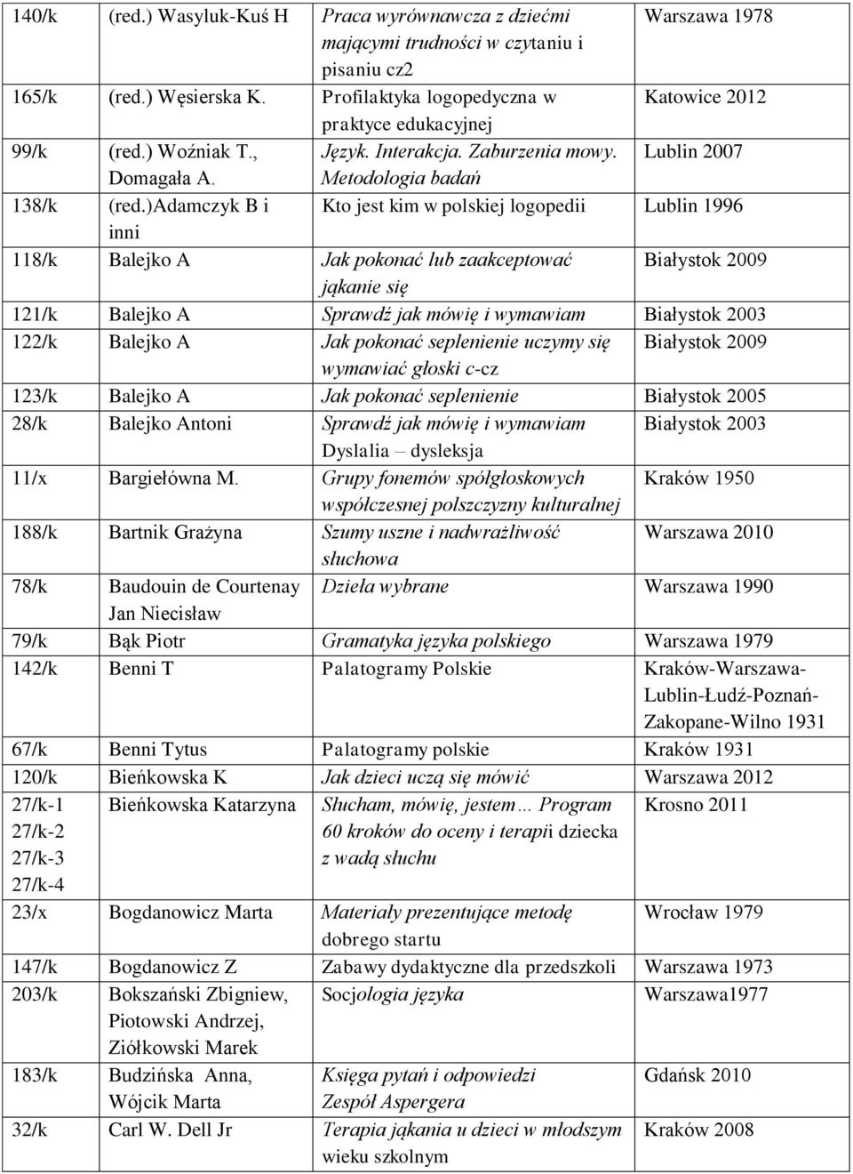 )adamczyk B i Kto jest kim w polskiej logopedii Lublin 1996 inni 118/k Balejko A Jak pokonać lub zaakceptować Białystok 2009 jąkanie się 121/k Balejko A Sprawdź jak mówię i wymawiam Białystok 2003