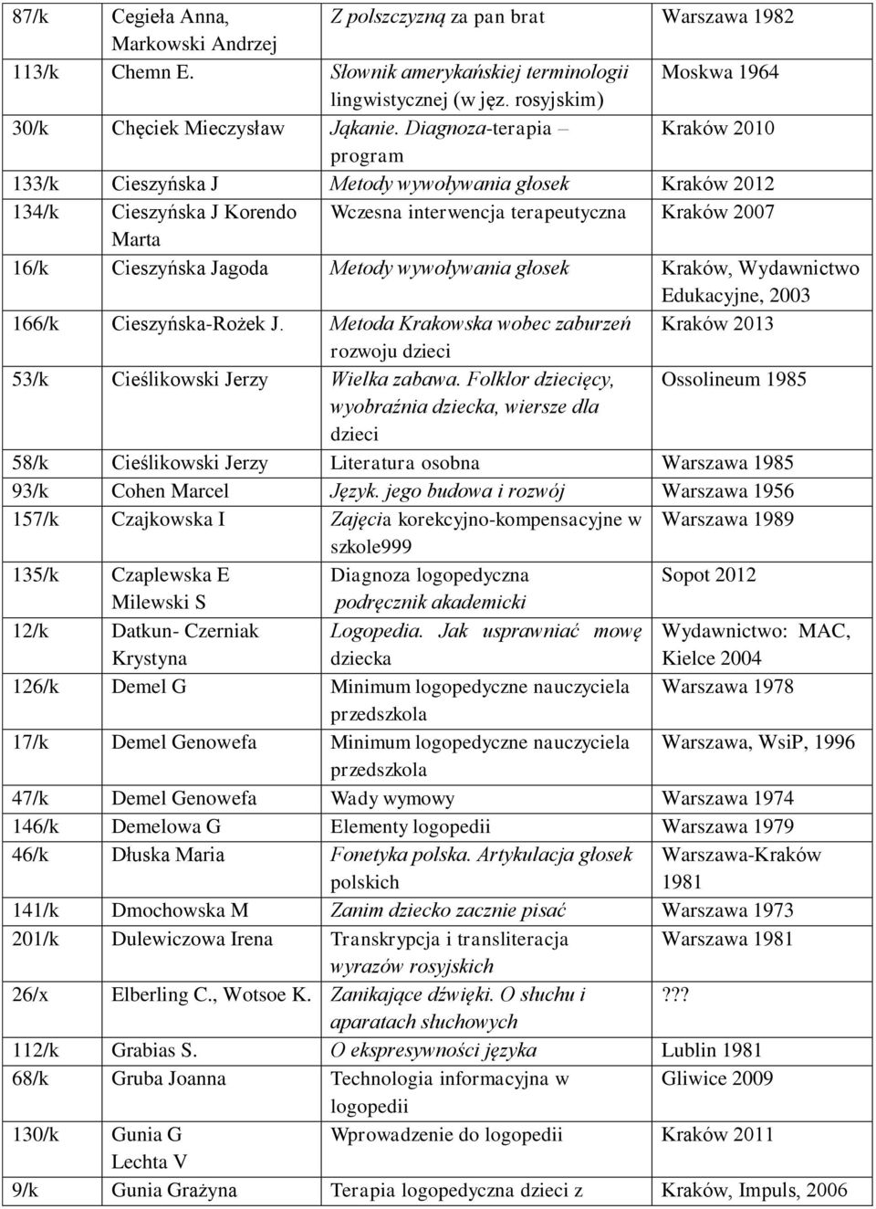 Diagnoza-terapia Kraków 2010 program 133/k Cieszyńska J Metody wywoływania głosek Kraków 2012 134/k Cieszyńska J Korendo Wczesna interwencja terapeutyczna Kraków 2007 Marta 16/k Cieszyńska Jagoda