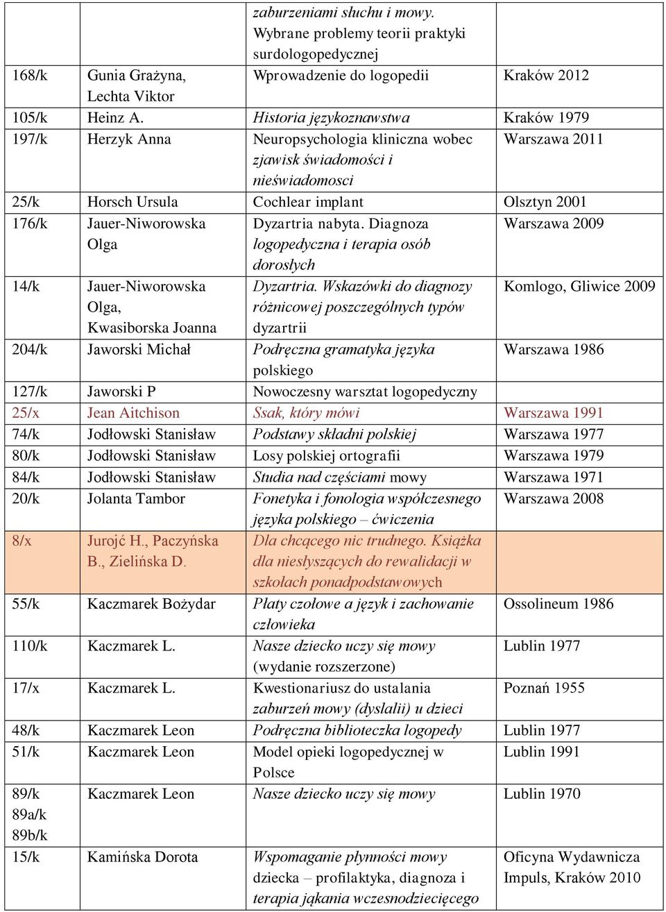 Jauer-Niworowska Olga Dyzartria nabyta. Diagnoza logopedyczna i terapia osób dorosłych Warszawa 2009 14/k Jauer-Niworowska Olga, Kwasiborska Joanna Dyzartria.