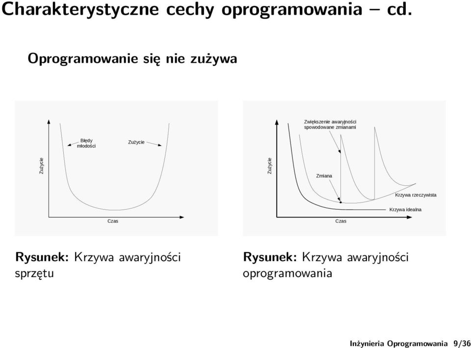 Błędy młodości Zużycie Zużycie Zużycie Zmiana Krzywa rzeczywista Krzywa idealna