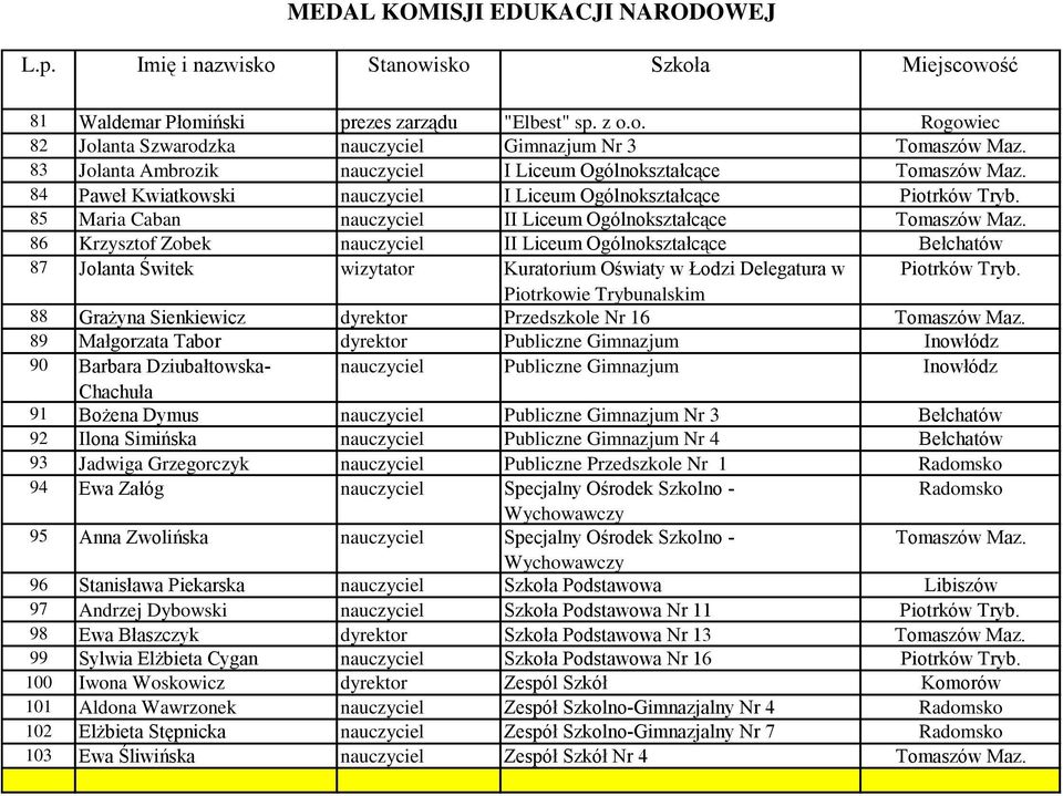 86 Krzysztof Zobek nauczyciel II Liceum Ogólnokształcące Bełchatów 87 Jolanta Świtek wizytator Kuratorium Oświaty w Łodzi Delegatura w Piotrków Tryb.