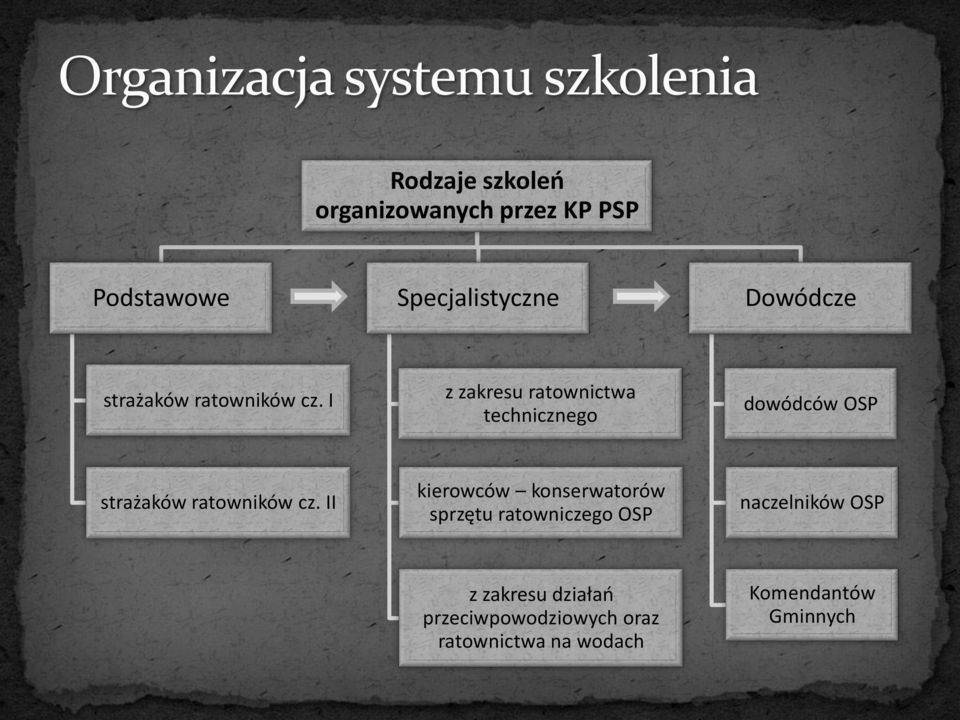 I z zakresu ratownictwa technicznego dowódców OSP  II kierowców konserwatorów