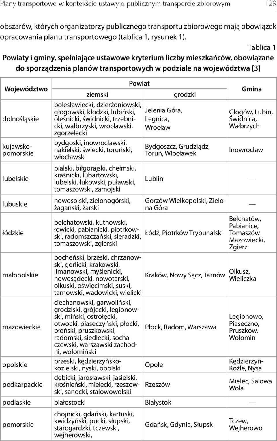 Tablica 1 Powiaty i gminy, spełniające ustawowe kryterium liczby mieszkańców, obowiązane do sporządzenia planów transportowych w podziale na województwa [3] Województwo dolnośląskie kujawskopomorskie