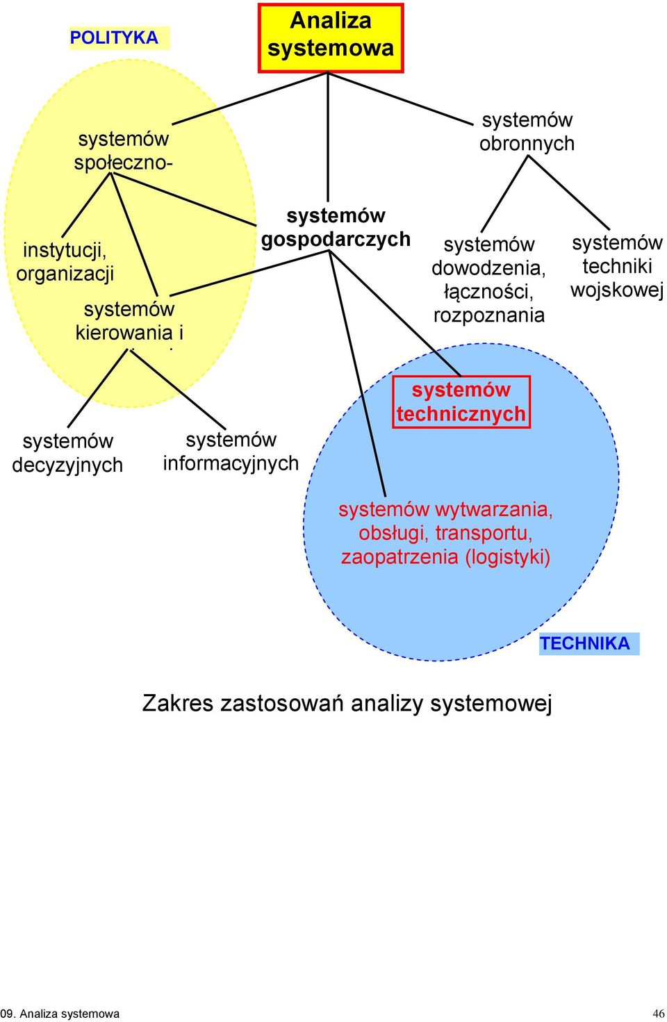 rozpoznania technicznych wytwarzania, obsługi, transportu, zaopatrzenia (logistyki)