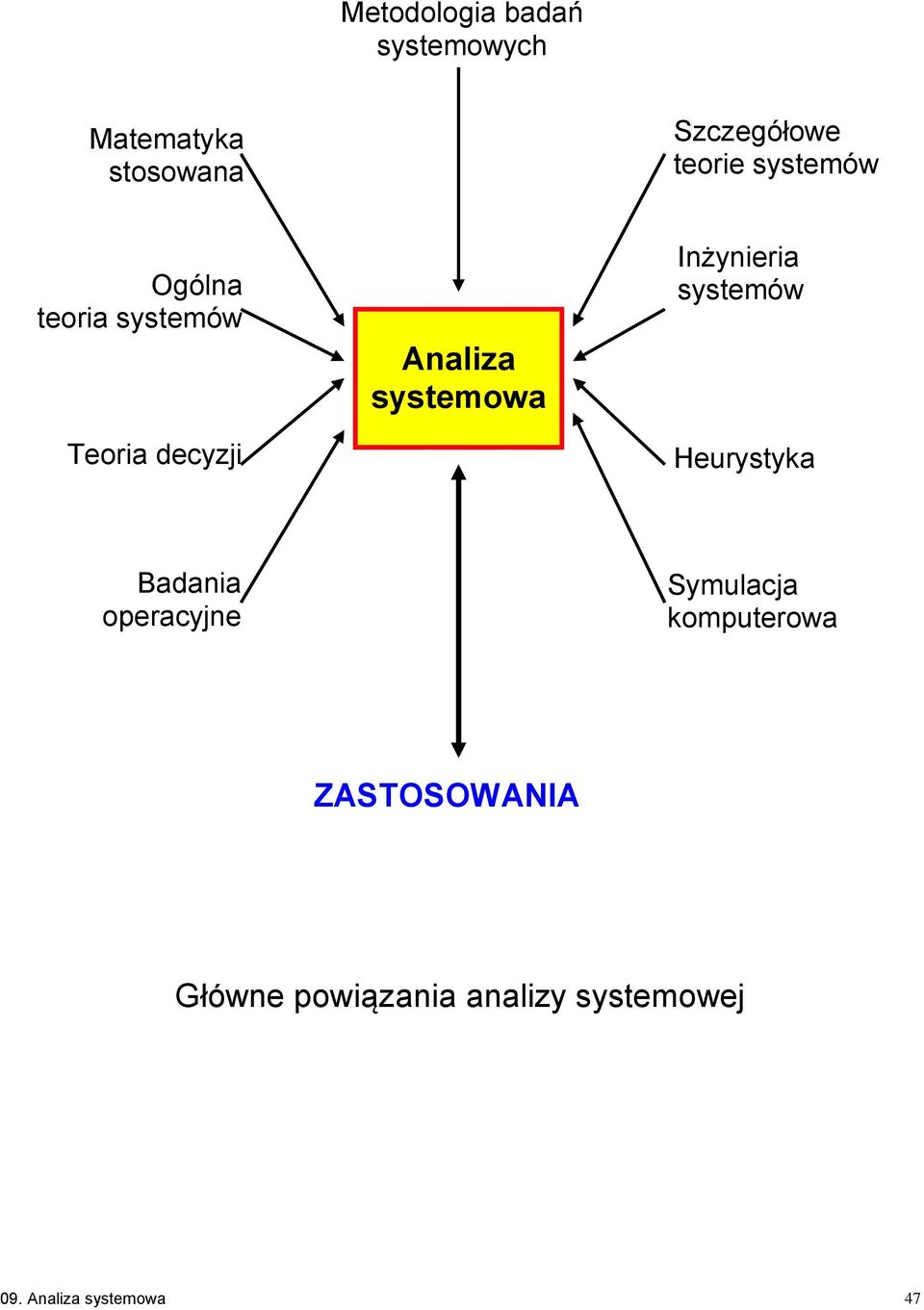 Inżynieria Heurystyka Badania operacyjne Symulacja komputerowa