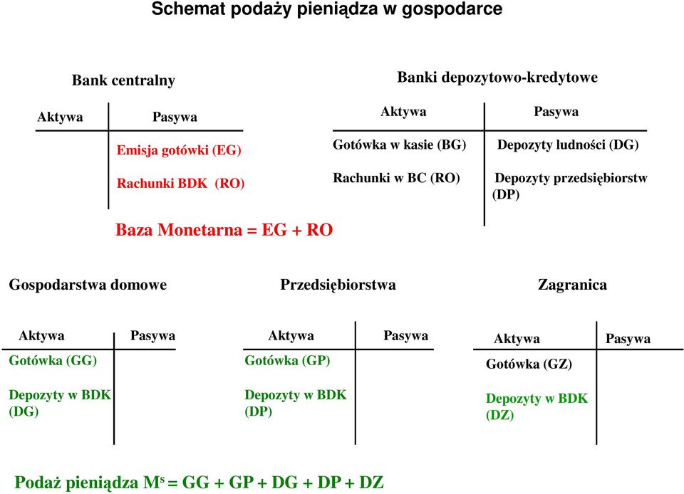 (DP) Baza Monetarna = EG + RO Gospodarstwa domowe Przedsiębiorstwa Zagranica Aktywa Pasywa Gotówka (GG) Depozyty w BDK (DG)