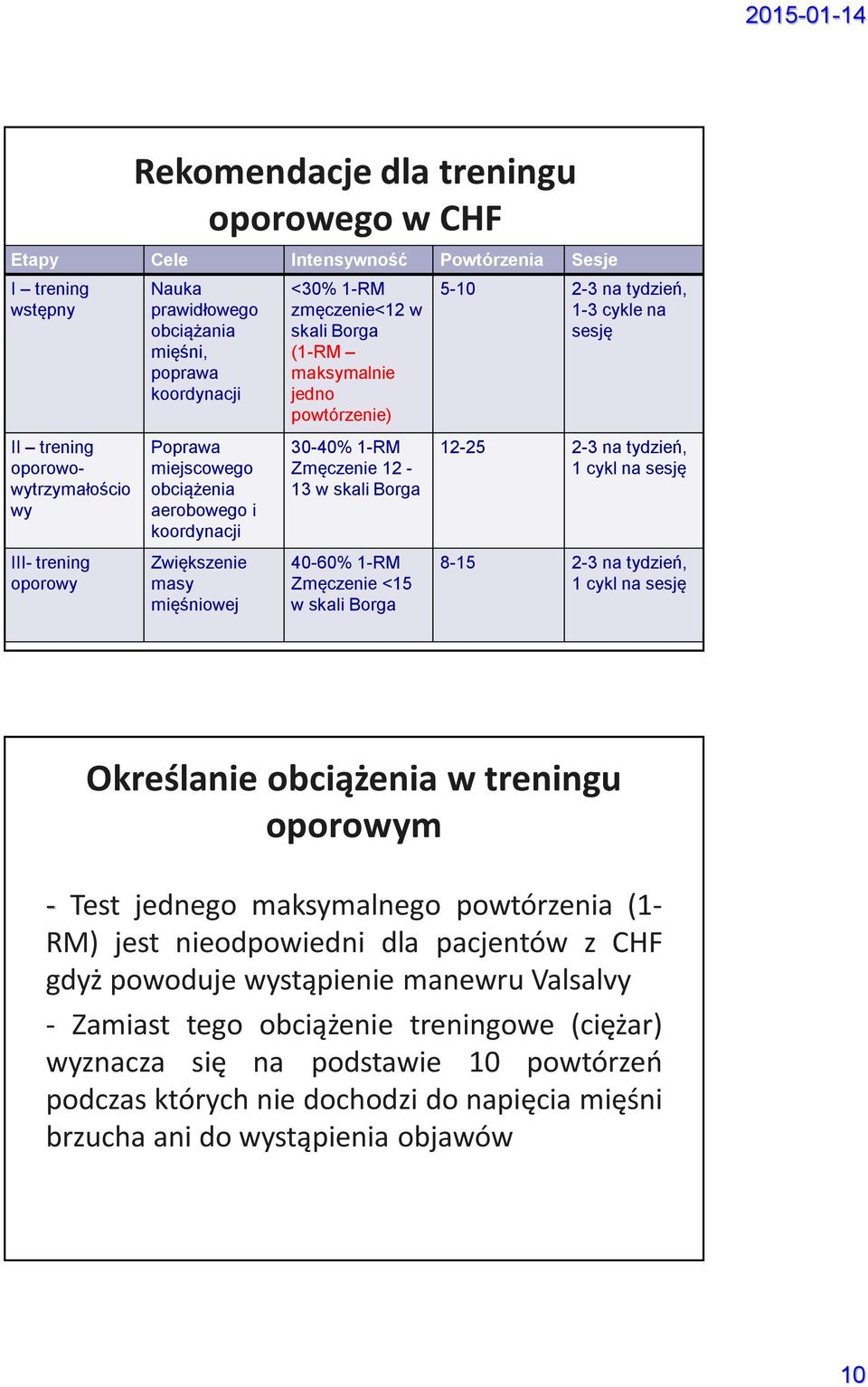 skali Borga 12-25 2-3 na tydzień, 1 cykl na sesję III- trening oporowy Zwiększenie masy mięśniowej 40-60% 1-RM Zmęczenie <15 w skali Borga 8-15 2-3 na tydzień, 1 cykl na sesję Określanie obciążenia w