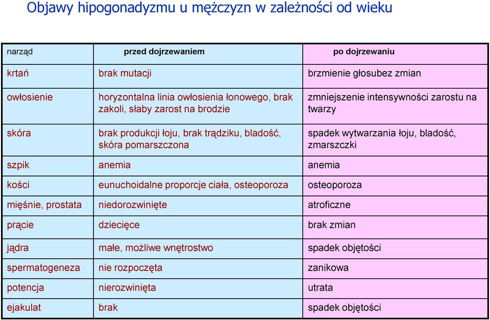 twarzy spadek wytwarzania łoju, bladość, zmarszczki szpik anemia anemia kości eunuchoidalne proporcje ciała, osteoporoza osteoporoza mięśnie, prostata niedorozwinięte