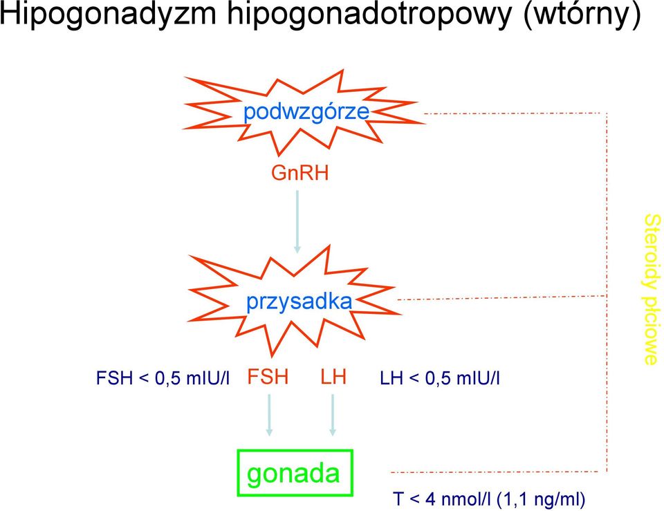 miu/l przysadka FSH LH LH < 0,5 miu/l