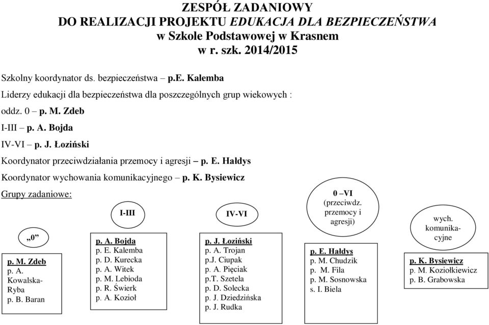 A. Kowalska- Ryba p. B. Baran I-III p. A. Bojda p. E. Kalemba p. D. Kurecka p. A. Witek p. M. Lebioda p. R. Świerk p. A. Kozioł IV-VI p. J. Łoziński p. A. Trojan p.j. Ciupak p. A. Pięciak p.t. Szetela p.
