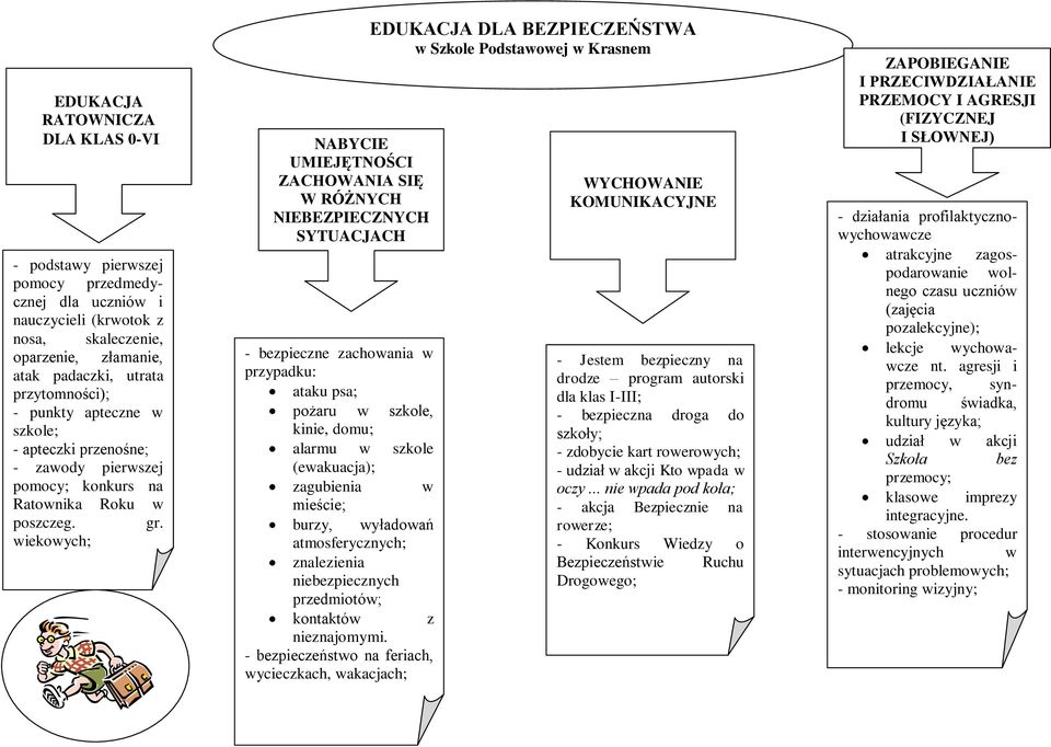wiekowych; - NABYCIE UMIEJĘTNOŚCI ZACHOWANIA SIĘ W RÓŻNYCH NIEBEZPIECZNYCH SYTUACJACH - bezpieczne zachowania w przypadku: ataku psa; pożaru w szkole, kinie, domu; alarmu w szkole (ewakuacja);