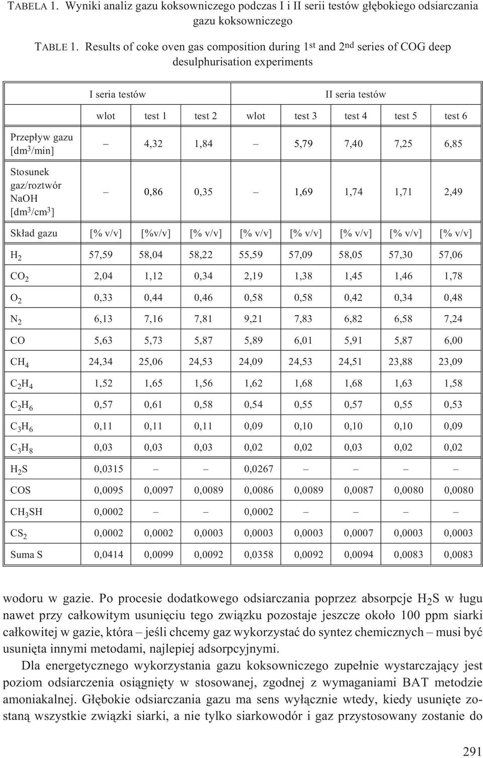 gazu [dm 3 /min] Stosunek gaz/roztwór NaOH [dm 3 /cm 3 ] 4,32 1,84 5,79 7,40 7,25 6,85 0,86 0,35 1,69 1,74 1,71 2,49 Sk³ad gazu [% v/v] [%v/v] [% v/v] [% v/v] [% v/v] [% v/v] [% v/v] [% v/v] H 2