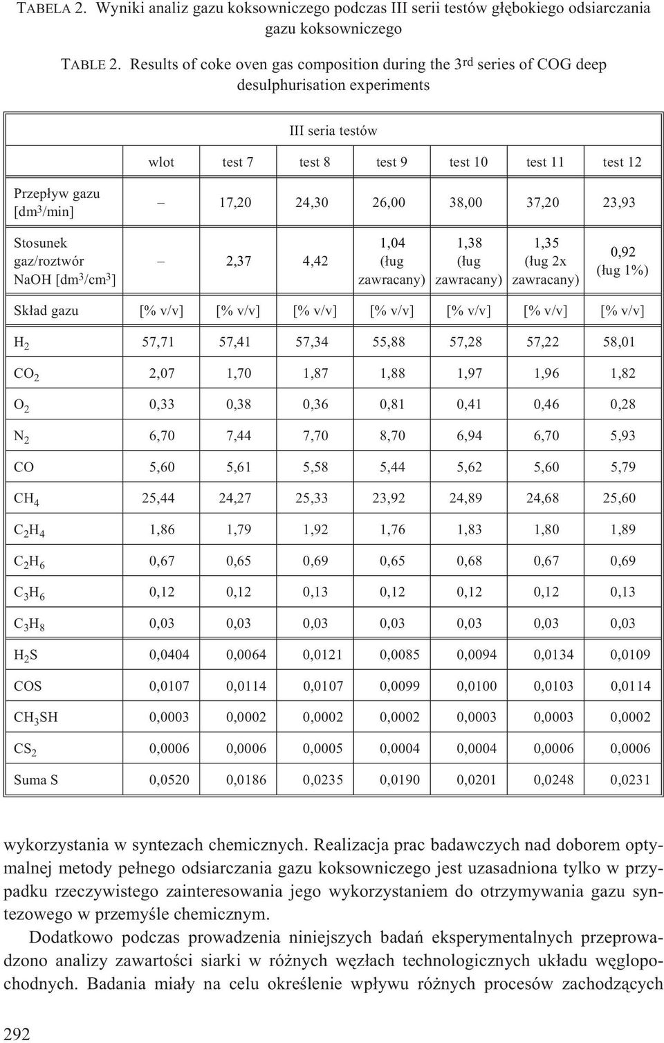 24,30 26,00 38,00 37,20 23,93 Stosunek gaz/roztwór NaOH [dm 3 /cm 3 ] 2,37 4,42 1,04 (³ug zawracany) 1,38 (³ug zawracany) 1,35 (³ug 2x zawracany) 0,92 (³ug 1%) Sk³ad gazu [% v/v] [% v/v] [% v/v] [%