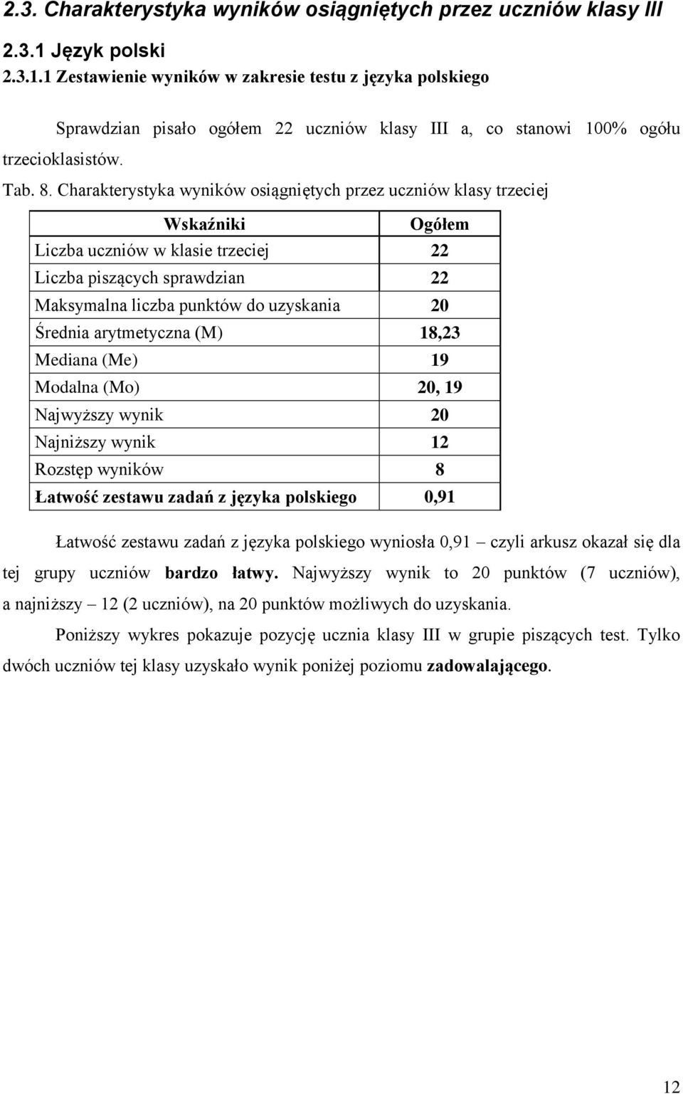 Charakterystyka wyników osiągniętych przez uczniów klasy trzeciej Wskaźniki Ogółem Liczba uczniów w klasie trzeciej 22 Liczba piszących sprawdzian 22 Maksymalna liczba punktów do uzyskania 20 Średnia