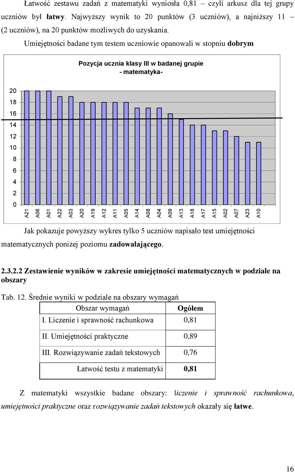 Umiejętności badane tym testem uczniowie opanowali w stopniu dobrym Pozycja ucznia klasy III w badanej grupie - matematyka- 20 18 16 14 12 10 8 6 4 2 0 A21 A06 A01 A22 A03 A20 A19 A12 A11 A05 A14 A08