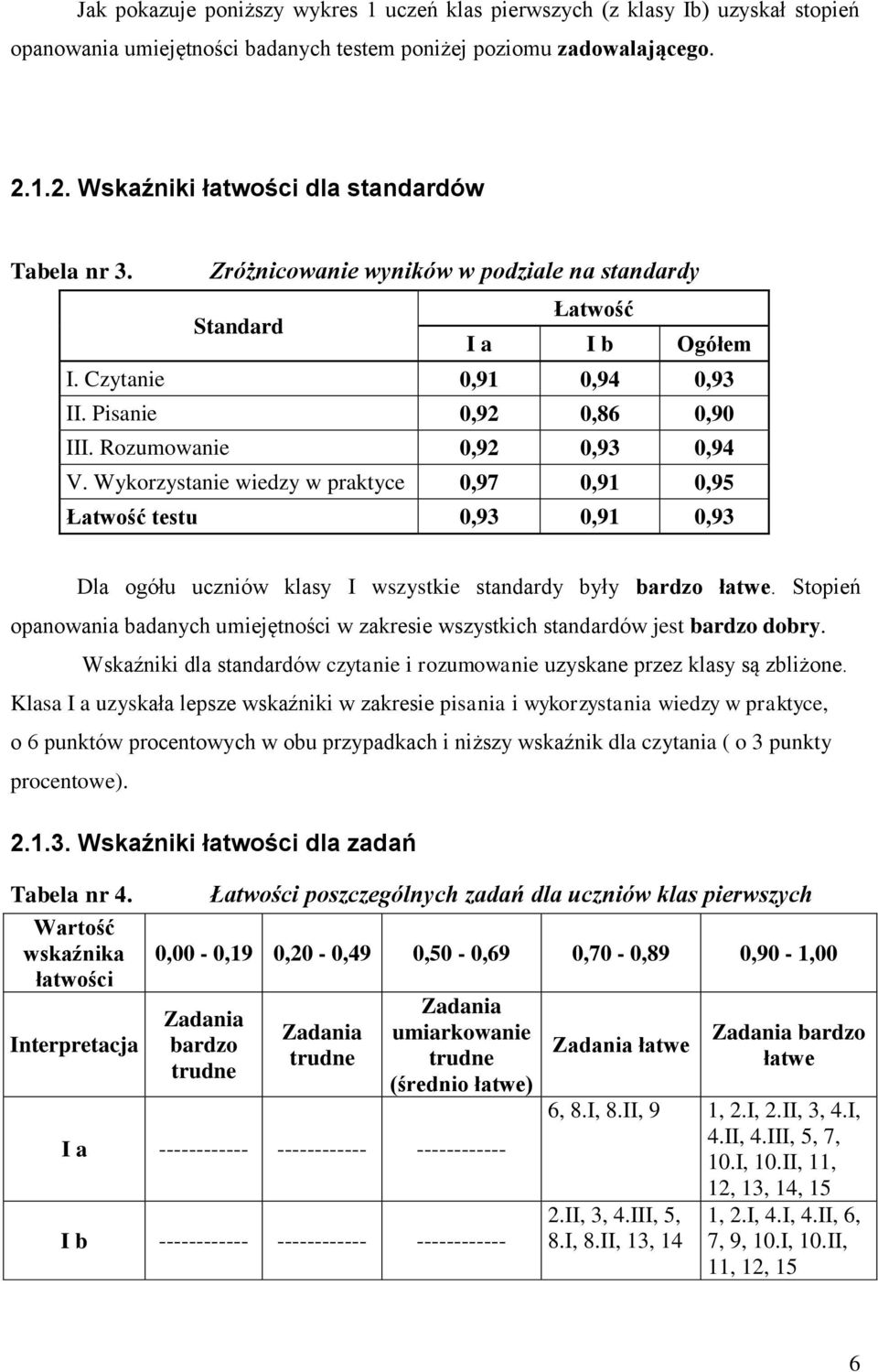 Rozumowanie 0,92 0,93 0,94 V. Wykorzystanie wiedzy w praktyce 0,97 0,91 0,95 Łatwość testu 0,93 0,91 0,93 Dla ogółu uczniów klasy I wszystkie standardy były bardzo łatwe.