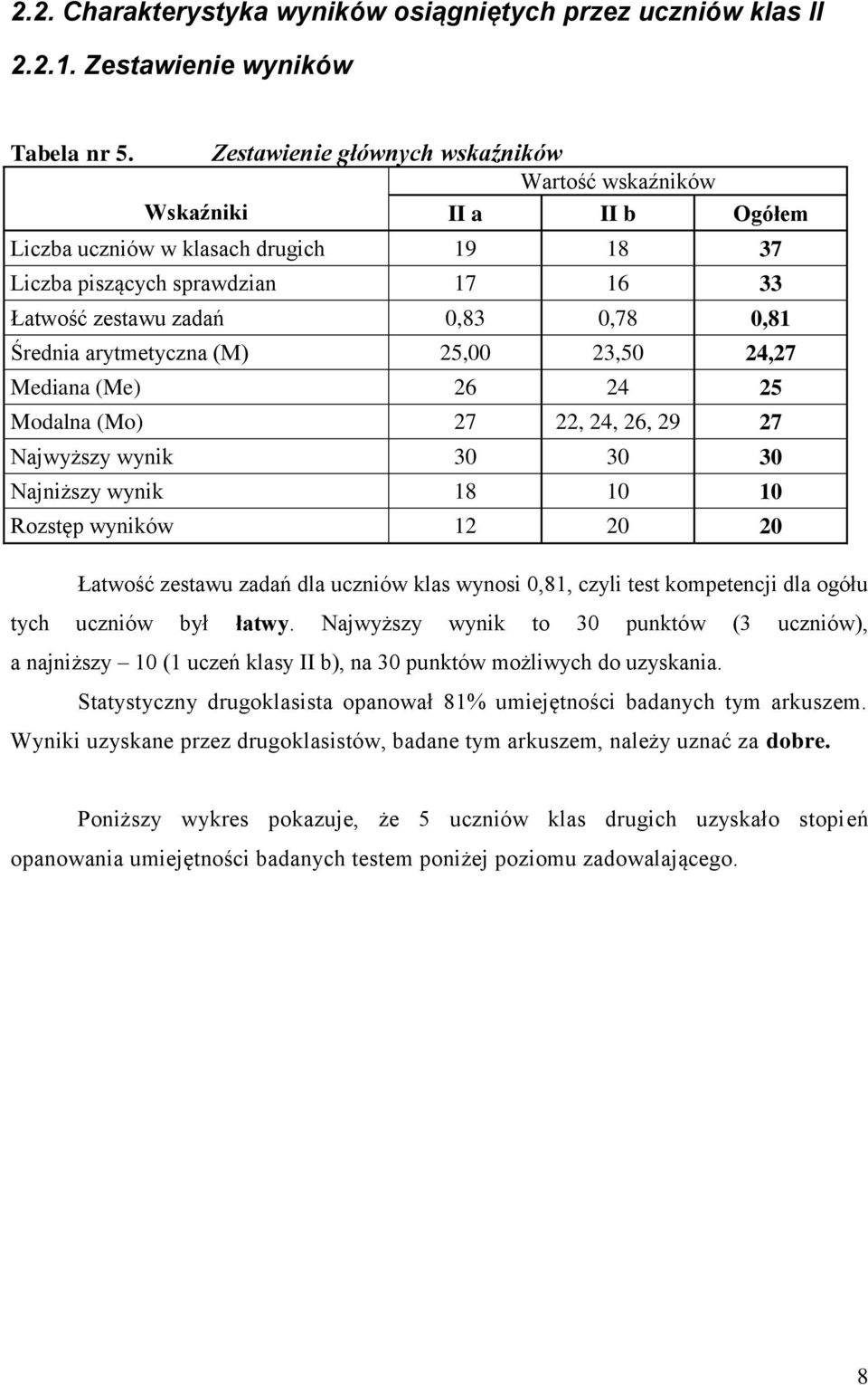 Średnia arytmetyczna (M) 25,00 23,50 24,27 Mediana (Me) 26 24 25 Modalna (Mo) 27 22, 24, 26, 29 27 Najwyższy wynik 30 30 30 Najniższy wynik 18 10 10 Rozstęp wyników 12 20 20 Łatwość zestawu zadań dla