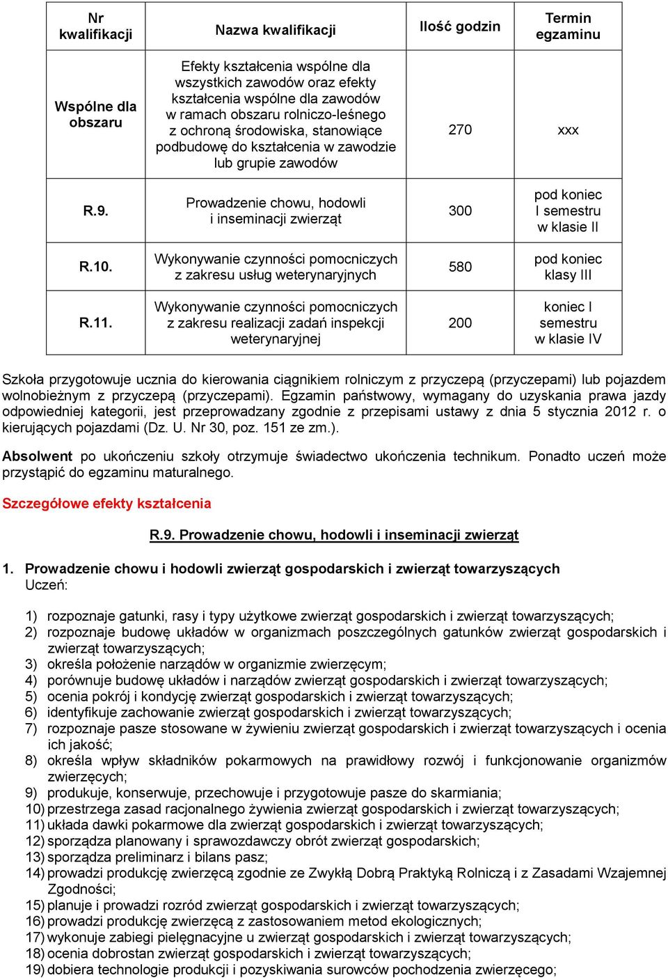 Prowadzenie chowu, hodowli i inseminacji zwierząt 300 pod koniec I semestru w klasie II R.10. Wykonywanie czynności pomocniczych z zakresu usług weterynaryjnych 580 pod koniec klasy III R.11.