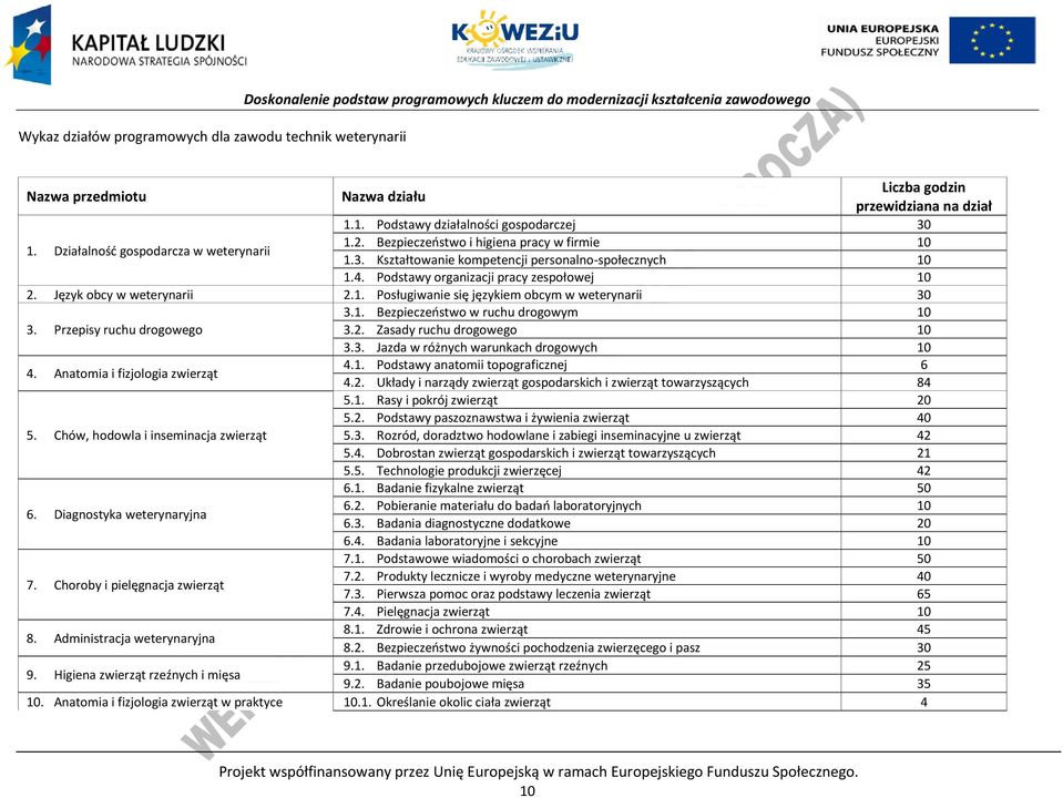 odstawy organizacji pracy zespołowej 10 2. Język obcy w weterynarii 2.1. osługiwanie się językiem obcym w weterynarii 30 3.1. ezpieczeństwo w ruchu drogowym 10 3. rzepisy ruchu drogowego 3.2. Zasady ruchu drogowego 10 3.