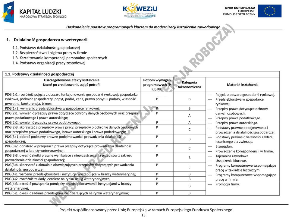 1. odstawy działalności gospodarczej Uszczegółowione efekty kształcenia Uczeń po zrealizowaniu zajęć potrafi: oziom wymagań programowych ( lub ) Kategoria taksonomiczna DG(1)1.
