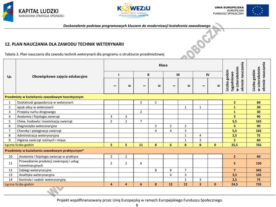 zawodowym teoretycznym 1 Działalność gospodarcza w weterynarii 2 2 2 60 2 Język obcy w weterynarii 1 1 1 30 3 rzepisy ruchu drogowego 2 1 30 4 Anatomia i fizjologia zwierząt 3 3 3 90 5 hów, hodowla i