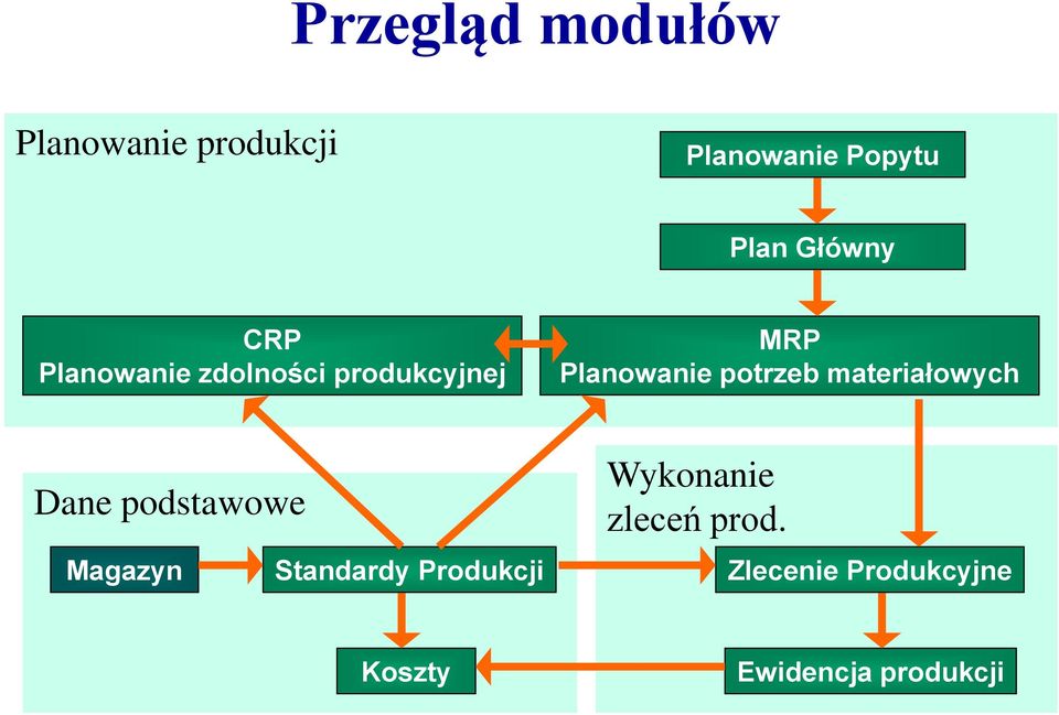 potrzeb materiałowych Dane podstawowe Magazyn Standardy