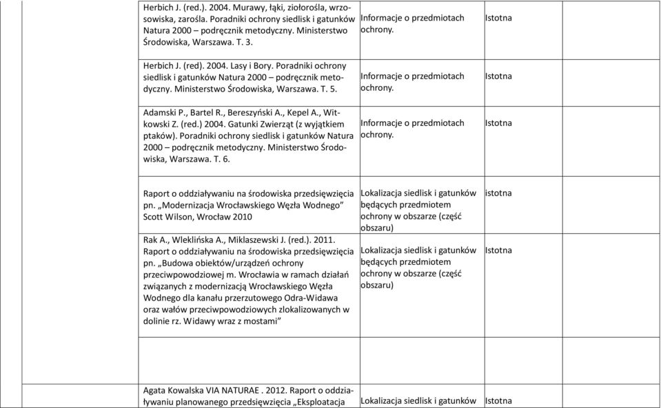 Informacje o przedmiotach ochrony. Istotna Adamski P., Bartel R., Bereszyński A., Kepel A., Witkowski Z. (red.) 2004. Gatunki Zwierząt (z wyjątkiem ptaków).