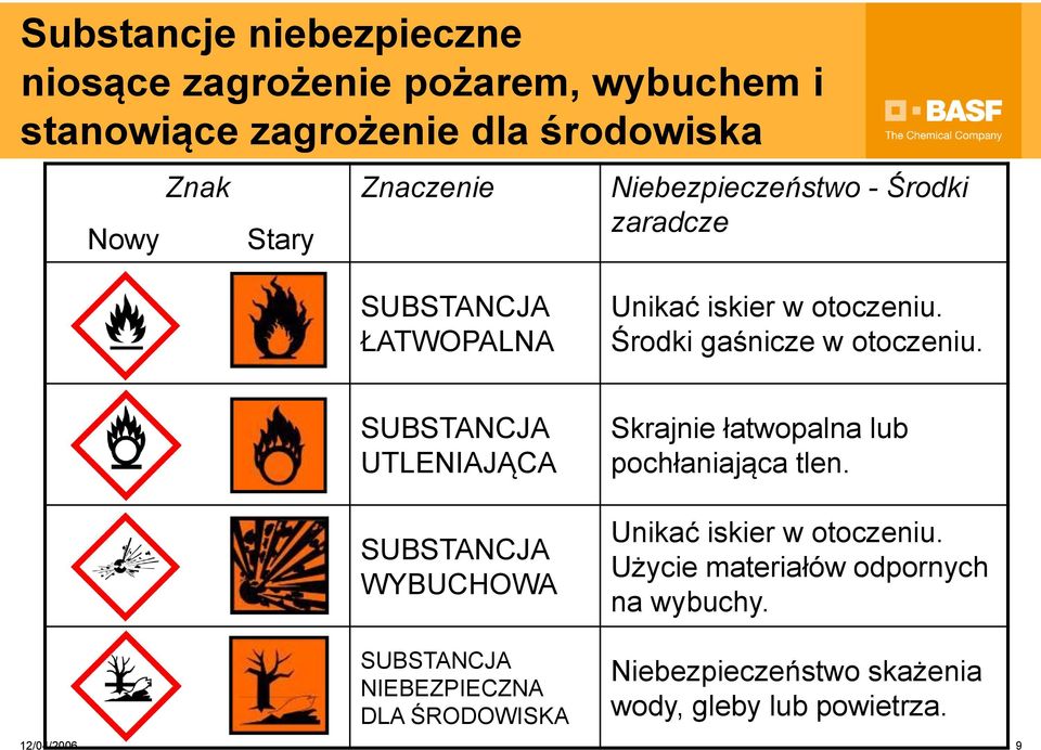 SUBSTANCJA UTLENIAJĄCA SUBSTANCJA WYBUCHOWA SUBSTANCJA NIEBEZPIECZNA DLA ŚRODOWISKA Skrajnie łatwopalna lub pochłaniająca