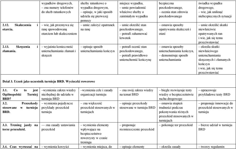 wypadku, opisuje, w jaki sposób udziela się pierwszej pomocy umie założyć opatrunek na ranę opisuje sposób unieruchamiania kończyn miejsce wypadku, umie powiadomić właściwe służby o zaistniałym