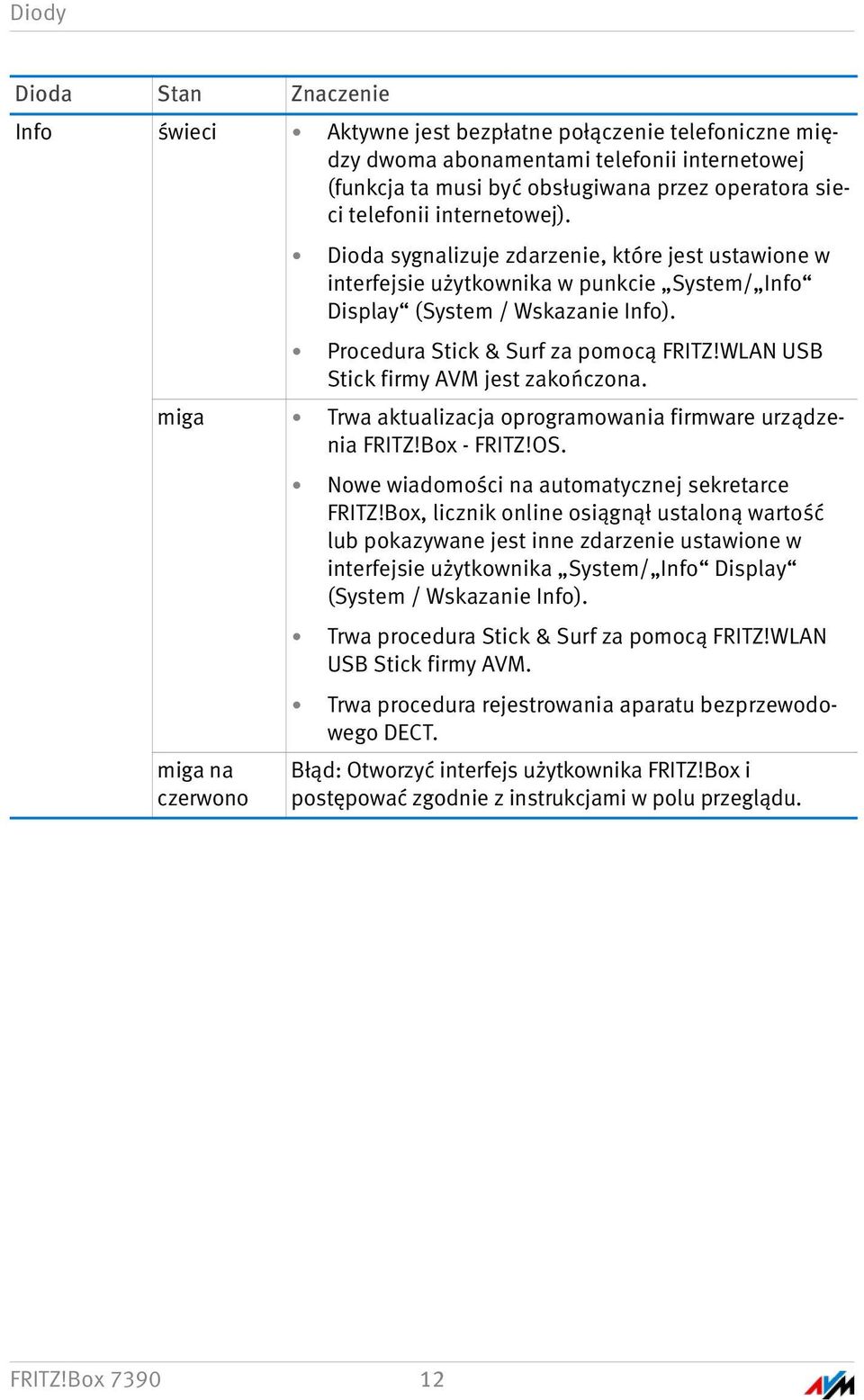 WLAN USB Stick firmy AVM jest zakończona. miga Trwa aktualizacja oprogramowania firmware urządzenia FRITZ!Box - FRITZ!OS. miga na czerwono Nowe wiadomości na automatycznej sekretarce FRITZ!