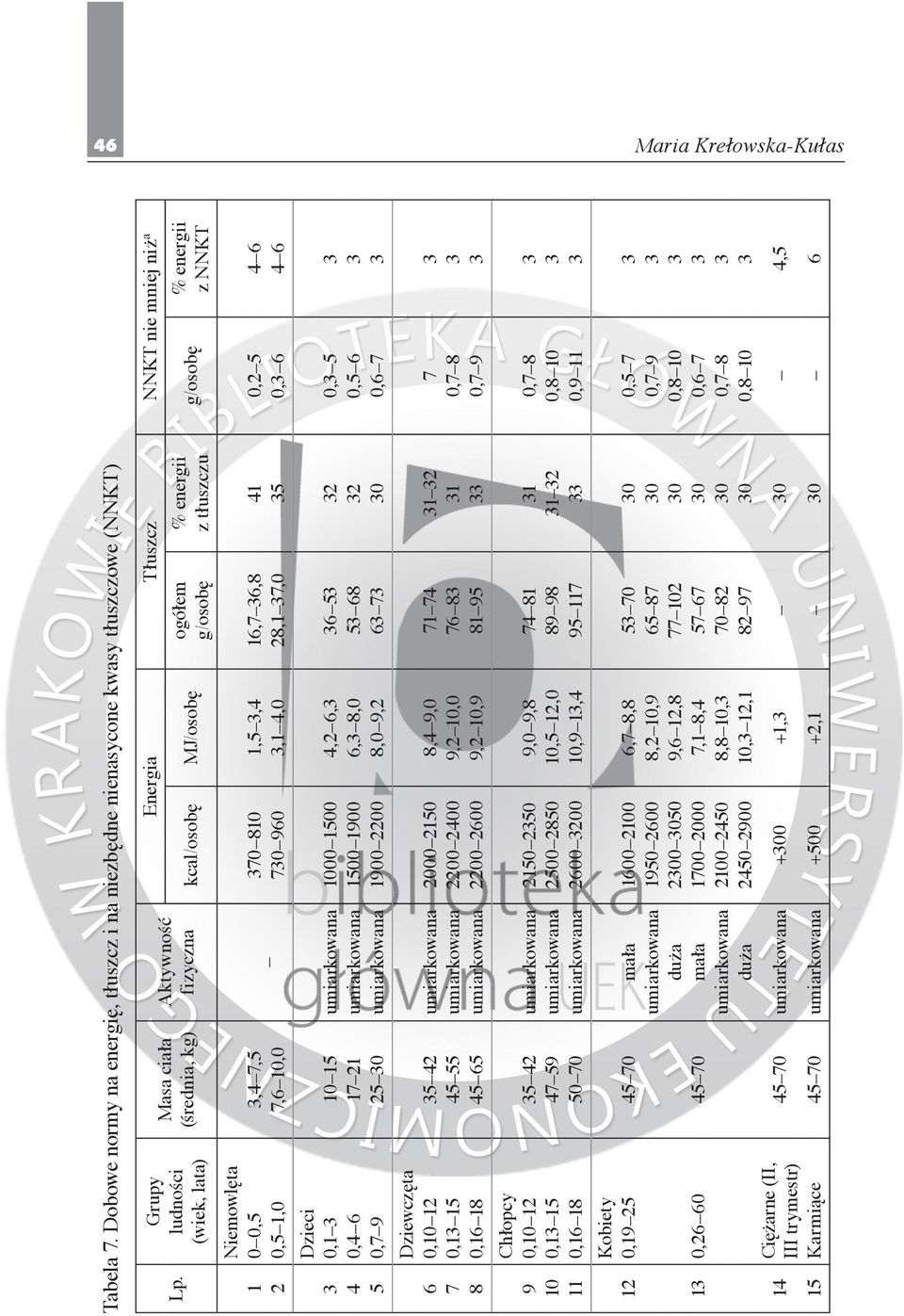 370 810 1,5 3,4 16,7 36,8 41 0,2 5 4 6 2 0,5 1,0 7,6 10,0 730 960 3,1 4,0 28,1 37,0 35 0,3 6 4 6 Dzieci 3 0,1 3 10 15 umiarkowana 1000 1500 4,2 6,3 36 53 32 0,3 5 3 4 0,4 6 17 21 umiarkowana 1500
