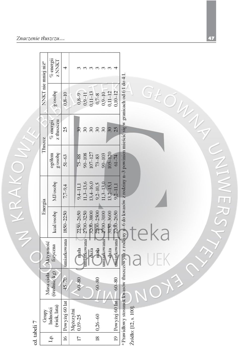 umiarkowana 1850 2250 7,7 9,4 51 63 25 0,8 10 4 Mężczyźni 17 0,19 25 60 80 mała 2250 2650 9,4 11,1 75 88 30 0,8 9 3 umiarkowana 2700 3250 11,3 13,6 90 108 30 0,9 11 3 duża 3200 3800 13,4 16,0 107 127