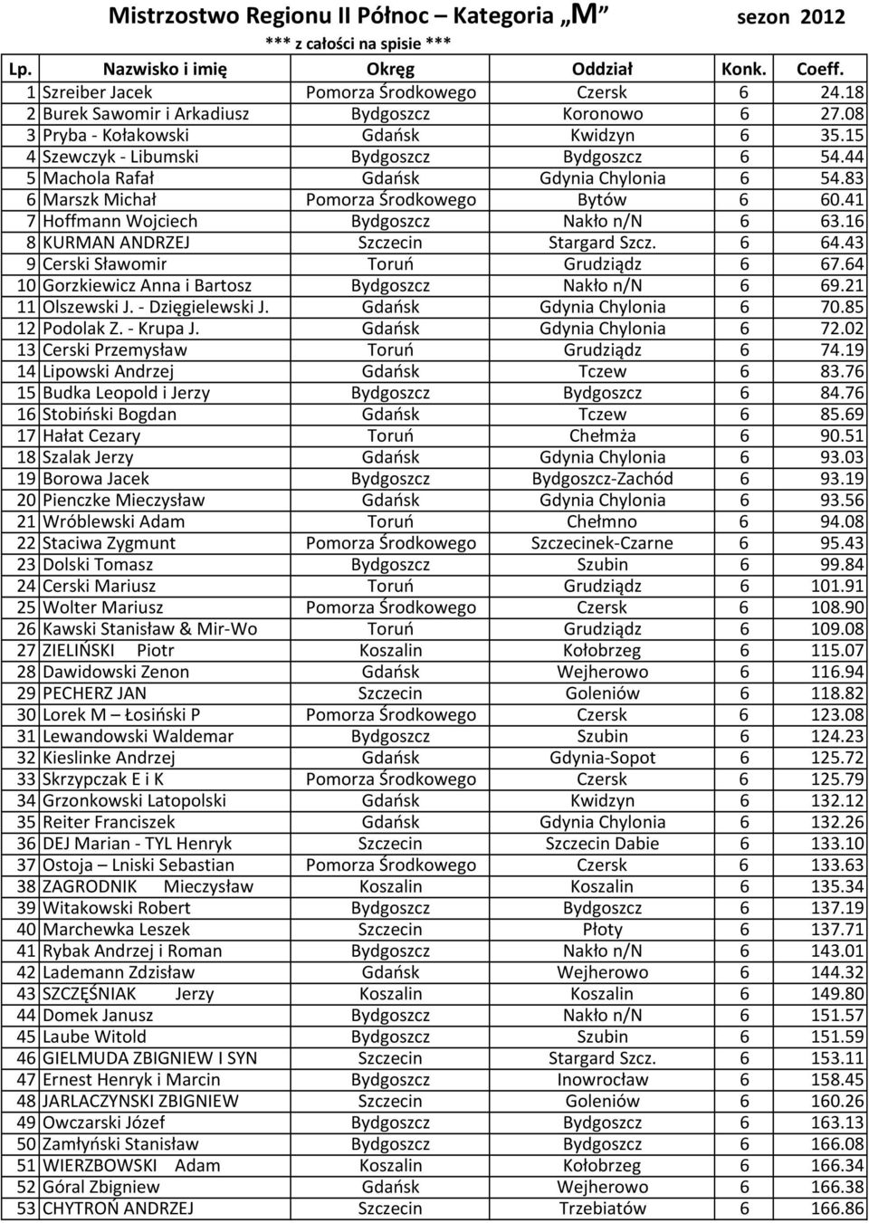 41 7 Hoffmann Wojciech Bydgoszcz Nakło n/n 6 63.16 8 KURMAN ANDRZEJ Szczecin Stargard Szcz. 6 64.43 9 Cerski Sławomir Toruń Grudziądz 6 67.64 10 Gorzkiewicz Anna i Bartosz Bydgoszcz Nakło n/n 6 69.