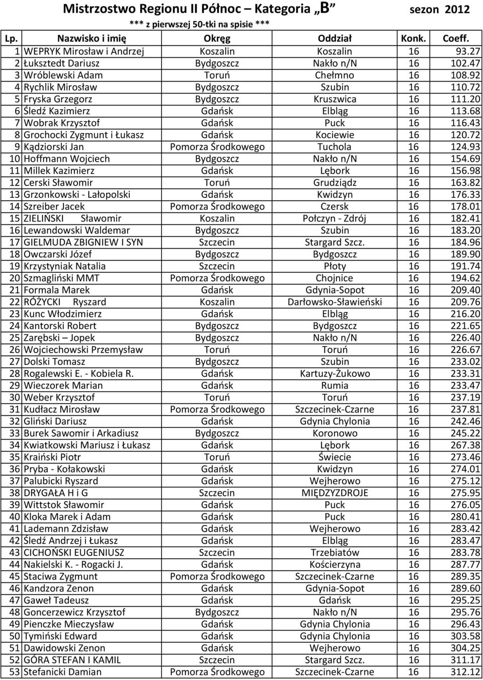 68 7 Wobrak Krzysztof Gdańsk Puck 16 116.43 8 Grochocki Zygmunt i Łukasz Gdańsk Kociewie 16 120.72 9 Kądziorski Jan Pomorza Środkowego Tuchola 16 124.