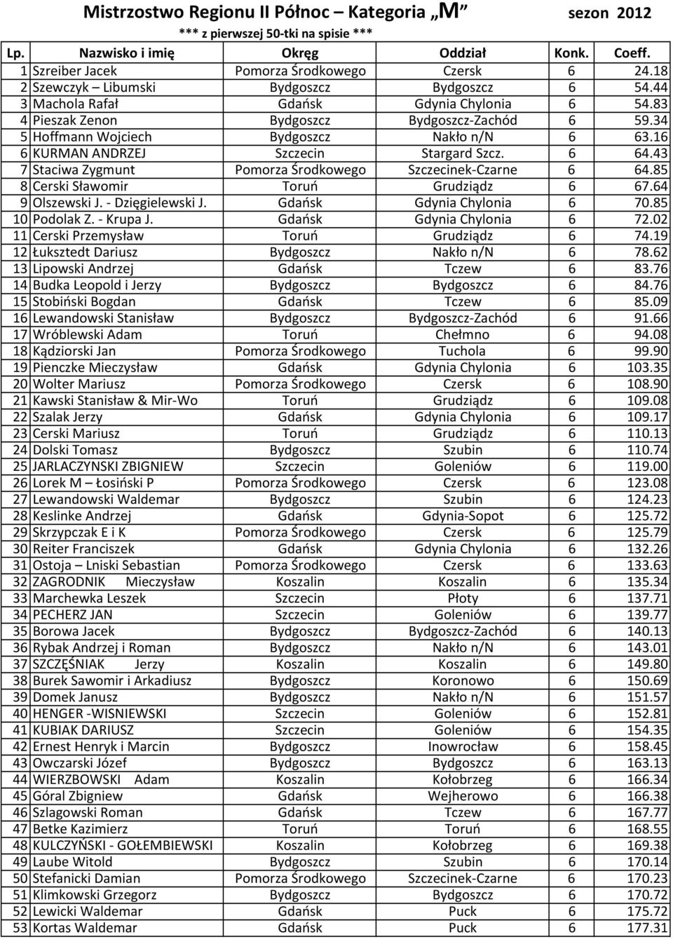 43 7 Staciwa Zygmunt Pomorza Środkowego Szczecinek-Czarne 6 64.85 8 Cerski Sławomir Toruń Grudziądz 6 67.64 9 Olszewski J. - Dzięgielewski J. Gdańsk Gdynia Chylonia 6 70.85 10 Podolak Z. - Krupa J.