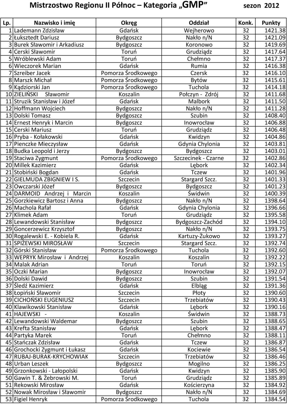38 7 Szreiber Jacek Pomorza Środkowego Czersk 32 1416.10 8 Marszk Michał Pomorza Środkowego Bytów 32 1415.61 9 Kądziorski Jan Pomorza Środkowego Tuchola 32 1414.