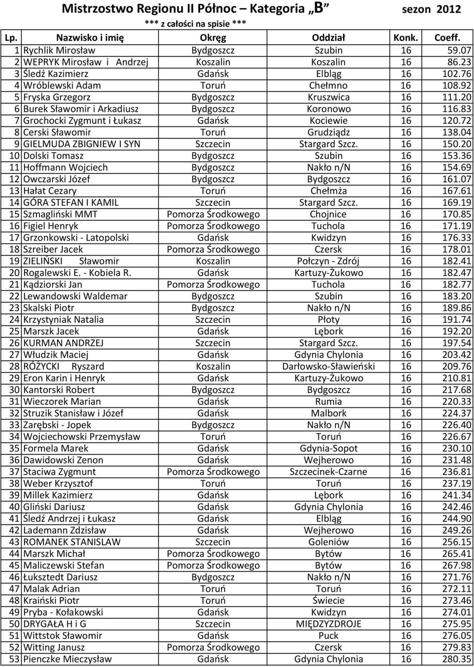 83 7 Grochocki Zygmunt i Łukasz Gdańsk Kociewie 16 120.72 8 Cerski Sławomir Toruń Grudziądz 16 138.04 9 GIELMUDA ZBIGNIEW I SYN Szczecin Stargard Szcz. 16 150.