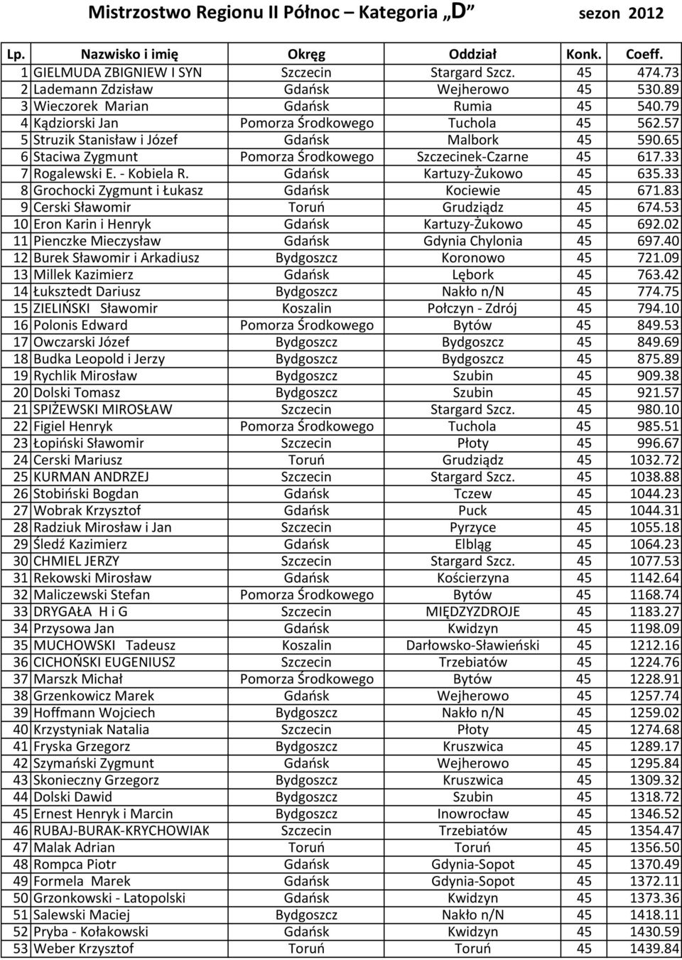 - Kobiela R. Gdańsk Kartuzy-Żukowo 45 635.33 8 Grochocki Zygmunt i Łukasz Gdańsk Kociewie 45 671.83 9 Cerski Sławomir Toruń Grudziądz 45 674.53 10 Eron Karin i Henryk Gdańsk Kartuzy-Żukowo 45 692.