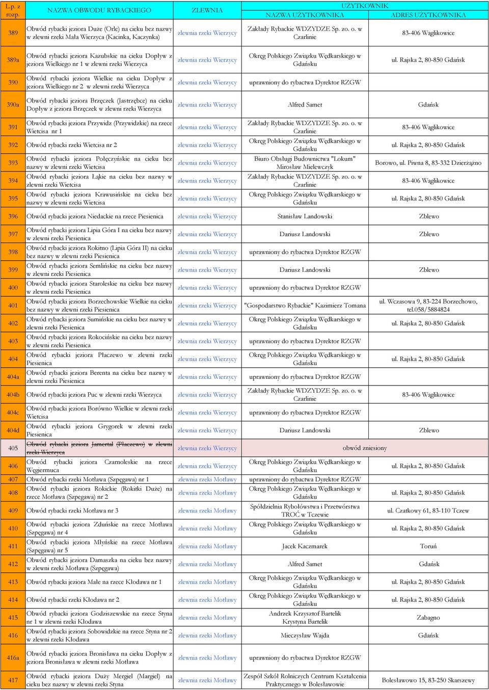 Brzęczek w zlewni rzeki Wierzyca Alfred Samet Gdańsk 391 Obwód rybacki jeziora Przywidz (Przywidzkie) na rzece Wietcisa nr 1 392 Obwód rybacki rzeki Wietcisa nr 2 393 394 395 Obwód rybacki jeziora