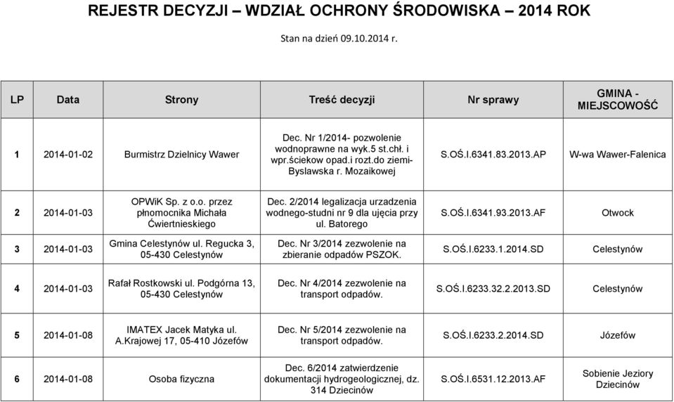 2/2014 legalizacja urzadzenia wodnego-studni nr 9 dla ujęcia przy ul. Batorego S.OŚ.I.6341.93.2013.AF 3 2014-01-03 Gmina ul. Regucka 3, 05-430 Dec. Nr 3/2014 zezwolenie na zbieranie odpadów PSZOK. S.OŚ.I.6233.
