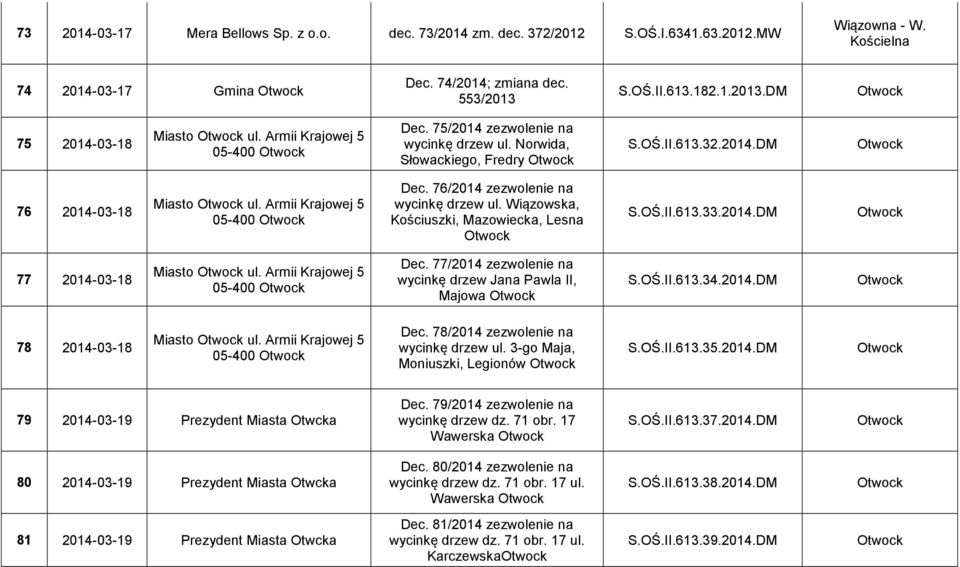 76/2014 zezwolenie na wycinkę drzew ul. Wiązowska, Kościuszki, Mazowiecka, Lesna S.OŚ.II.613.33.2014.DM 77 2014-03-18 Miasto ul. Armii Krajowej 5 05-400 Dec.