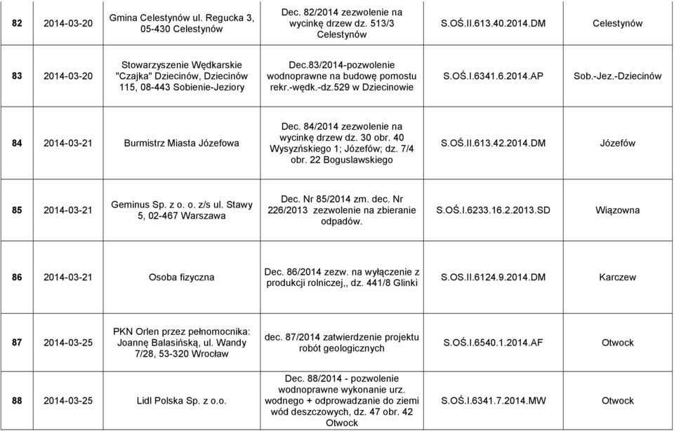 84/2014 zezwolenie na wycinkę drzew dz. 30 obr. 40 Wysyzńskiego 1; ; dz. 7/4 obr. 22 Boguslawskiego S.OŚ.II.613.42.2014.DM 85 2014-03-21 Geminus Sp. z o. o. z/s ul. Stawy 5, 02-467 Warszawa Dec.
