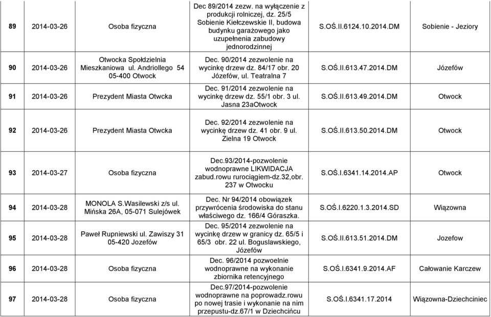 91/2014 zezwolenie na wycinkę drzew dz. 55/1 obr. 3 ul. Jasna 23a S.OŚ.II.613.49.2014.DM 92 2014-03-26 Prezydent Miasta Otwcka Dec. 92/2014 zezwolenie na wycinkę drzew dz. 41 obr. 9 ul. Zielna 19 S.