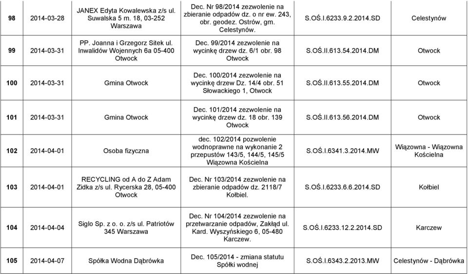 100/2014 zezwolenie na wycinkę drzew Dz. 14/4 obr. 51 Słowackiego 1, S.OŚ.II.613.55.2014.DM 101 2014-03-31 Gmina Dec. 101/2014 zezwolenie na wycinkę drzew dz. 18 obr. 139 S.OŚ.II.613.56.2014.DM 102 2014-04-01 Osoba fizyczna dec.