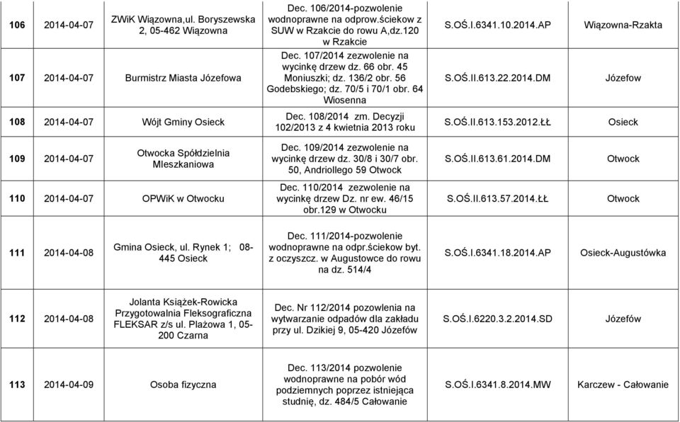 108/2014 zm. Decyzji 102/2013 z 4 kwietnia 2013 roku S.OŚ.II.613.153.2012.ŁŁ Osieck 109 2014-04-07 a Spółdzielnia MIeszkaniowa Dec. 109/2014 zezwolenie na wycinkę drzew dz. 30/8 i 30/7 obr.