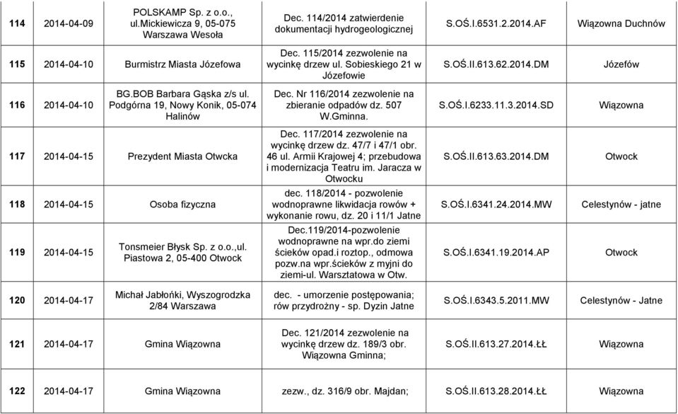 Nr 116/2014 zezwolenie na zbieranie odpadów dz. 507 W.Gminna. S.OŚ.I.6233.11.3.2014.SD 117 2014-04-15 Prezydent Miasta Otwcka Dec. 117/2014 zezwolenie na wycinkę drzew dz. 47/7 i 47/1 obr. 46 ul.