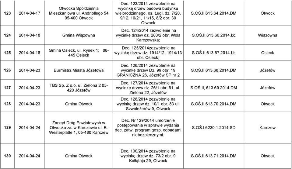 125/2014zezwolenie na wycinkę drzew dz. 1914/12, 1914/13 obr. Osieck; S.OŚ.II.613.67.2014.ŁŁ Osieck 126 2014-04-23 Burmistrz Miasta Józefowa Dec. 126/2014 zezwolenie na wycinkę drzew Dz. 99 obr.