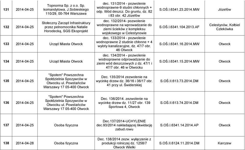 131/2014 - pozwolenie wodnoprawne-9 studni chłonnych + odp. Wód deszcz. Do gruntu, dz. 82 i 83 obr. 42 dec.