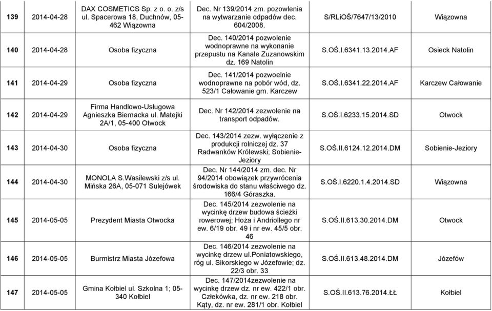 141/2014 pozwoelnie wodnoprawne na pobór wód, dz. 523/1 Całowanie gm. S.OŚ.I.6341.22.2014.AF Całowanie 142 2014-04-29 Firma Handlowo-Usługowa Agnieszka Biernacka ul. Matejki 2A/1, 05-400 Dec.
